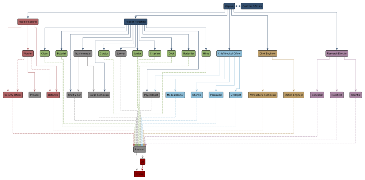 The station hierarchy